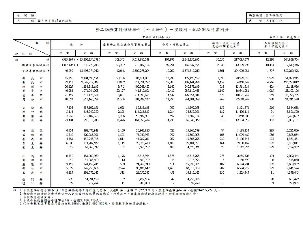 勞工保險實計保險給付（一次給付）－按類別、地區別及行業別分第1頁圖表